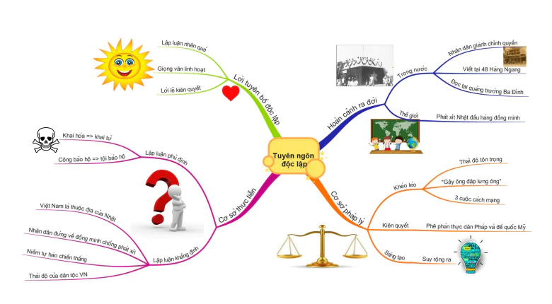 Tổng hợp mindmap các môn Khoa học Xã hội 2k5 sẽ cần cho 3 tuần cuối luyện thi THPT Quốc gia