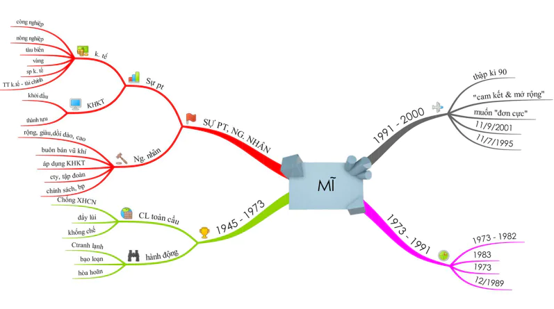 Biến tấu mindmap theo gu thẩm mỹ và tư duy của mình